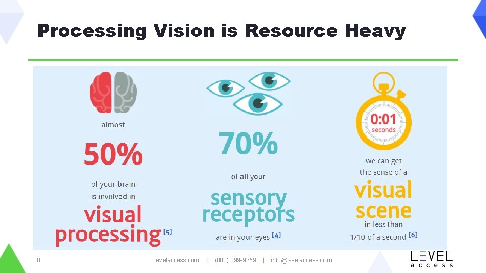 Processing Vision is Resource Heavy 8 levelaccess. com | (800) 899 -9659 | info@levelaccess.