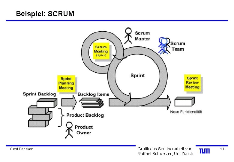 Beispiel: SCRUM Gerd Beneken Grafik aus Seminararbeit von Raffael Schweizer, Uni Zürich 13 