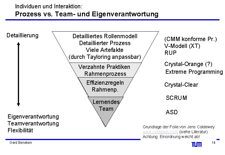 Individuen und Interaktion: Prozess vs. Team- und Eigenverantwortung Detailliertes Rollenmodell Detaillierter Prozess Viele Artefakte