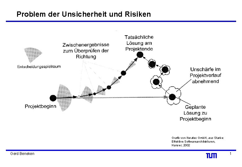 Problem der Unsicherheit und Risiken Grafik von Iteratec Gmb. H, aus Starke: Effektive Softwarearchitekturen,