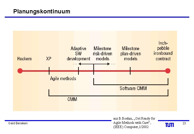 Planungskontinuum Gerd Beneken aus B. Boehm, „Get Ready for Agile Methods with Care“, (IEEE)