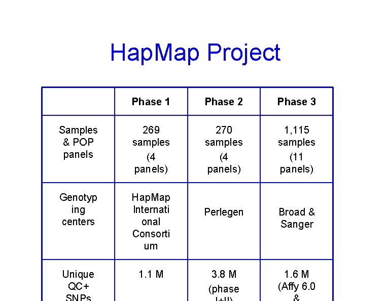 Hap. Map Project Phase 1 Phase 2 Phase 3 Samples & POP panels 269