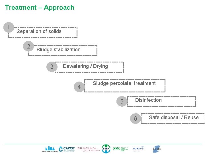 Treatment – Approach 1 Separation of solids 2 Sludge stabilization 3 Dewatering / Drying