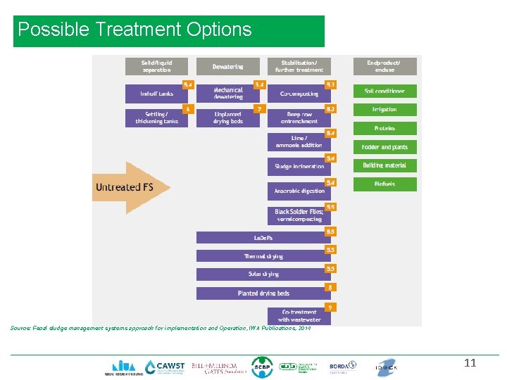 Possible Treatment Options Source: Fecal sludge management systems approach for implementation and Operation, IWA