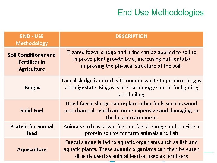 End Use Methodologies END - USE Methodology Soil Conditioner and Fertilizer in Agriculture DESCRIPTION