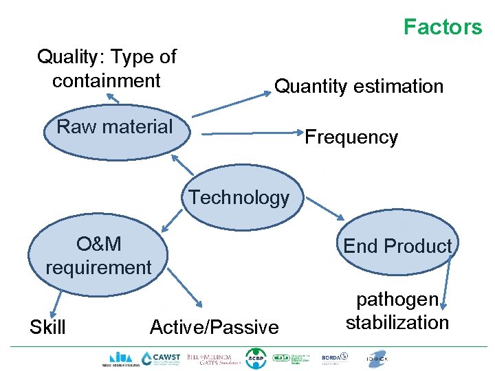 Factors Quality: Type of containment Quantity estimation Raw material Frequency Technology O&M requirement Skill