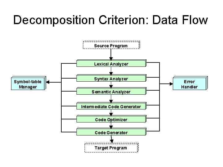 Decomposition Criterion: Data Flow Source Program Lexical Analyzer Symbol-table Manager Syntax Analyzer Semantic Analyzer