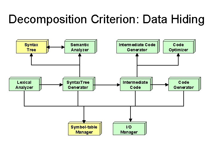 Decomposition Criterion: Data Hiding Syntax Tree Lexical Analyzer Semantic Analyzer Syntax. Tree Generator Symbol-table