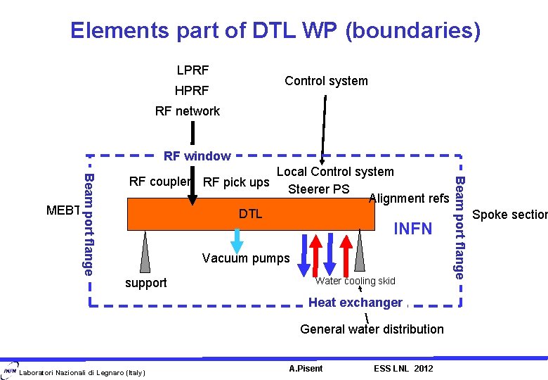 Elements part of DTL WP (boundaries) LPRF Control system HPRF RF network RF window