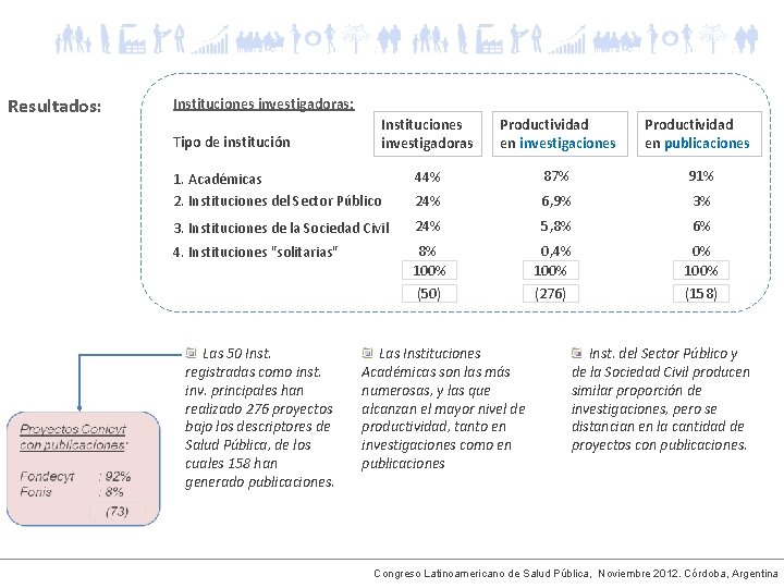 Resultados: Instituciones investigadoras: Instituciones investigadoras Productividad en investigaciones Productividad en publicaciones 1. Académicas 2.