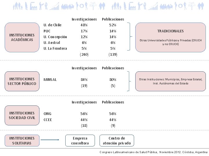 INSTITUCIONES ACADÉMICAS INSTITUCIONES SECTOR PÚBLICO INSTITUCIONES SOCIEDAD CIVIL INSTITUCIONES SOLITARIAS U. de Chile PUC