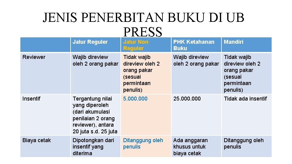 JENIS PENERBITAN BUKU DI UB PRESS Jalur Reguler Jalur Non Reguler PHK Ketahanan Buku