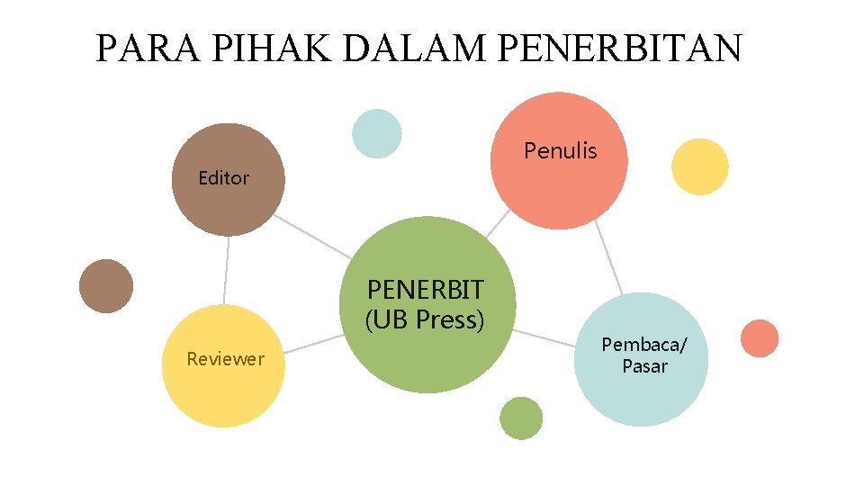 PARA PIHAK DALAM PENERBITAN Penulis Editor PENERBIT (UB Press) Reviewer Pembaca/ Pasar 