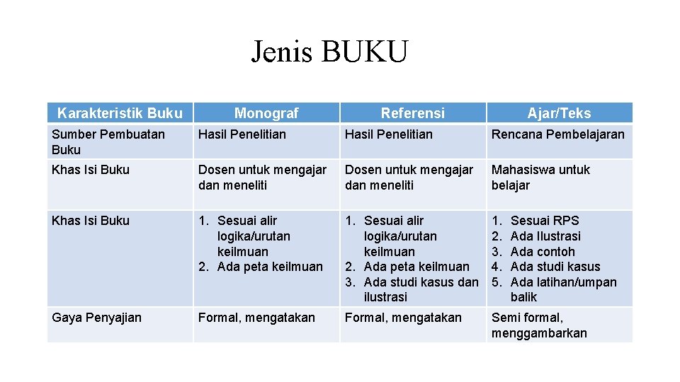 Jenis BUKU Karakteristik Buku Monograf Referensi Ajar/Teks Sumber Pembuatan Buku Hasil Penelitian Rencana Pembelajaran