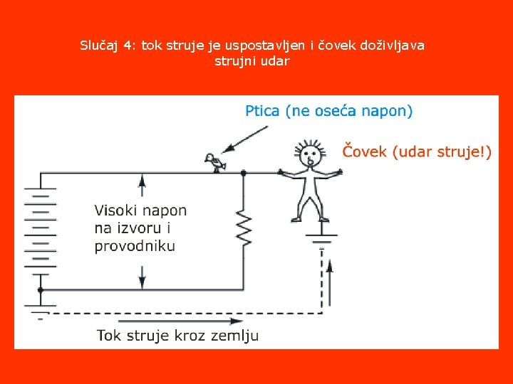 Slučaj 4: tok struje je uspostavljen i čovek doživljava strujni udar 