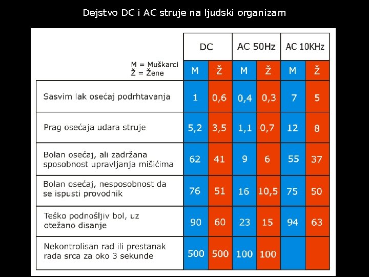 Dejstvo DC i AC struje na ljudski organizam 