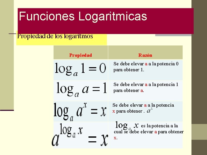 Funciones Logaritmicas Propiedad de los logarítmos Propiedad Razón Se debe elevar a a la