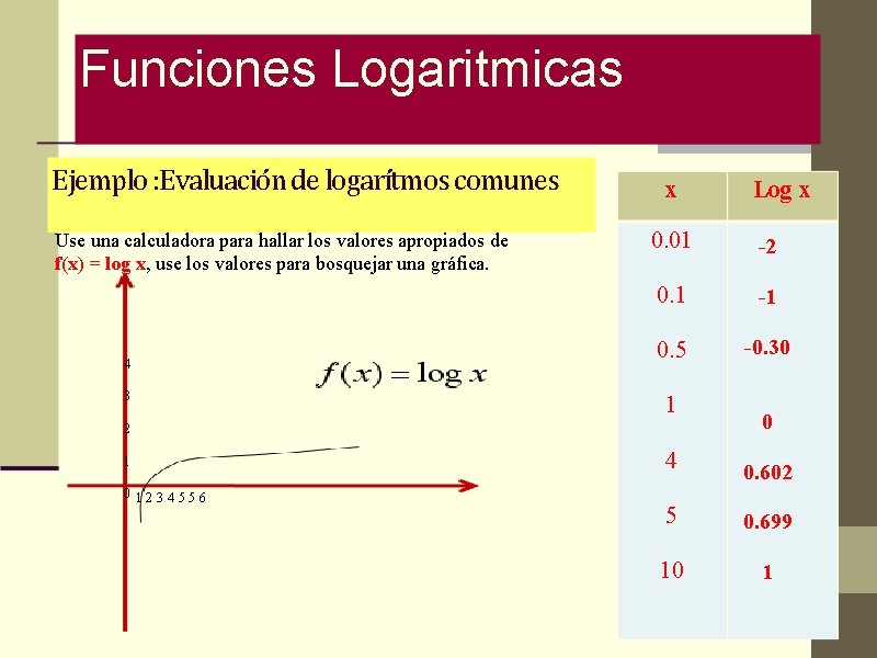 Funciones Logaritmicas Ejemplo : Evaluación de logarítmos comunes Use una calculadora para hallar los