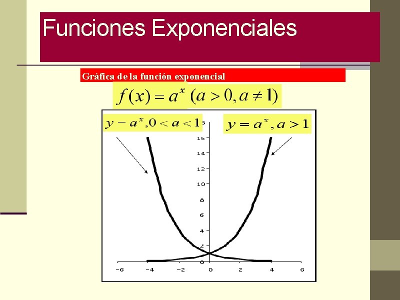 Funciones Exponenciales Gráfica de la función exponencial 