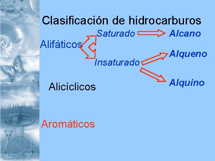 Clasificación de hidrocarburos Saturado Alifáticos Insaturado Alicíclicos Aromáticos Alcano Alqueno Alquino 