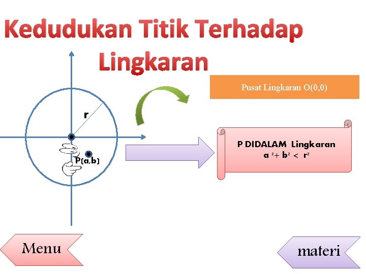 Kedudukan Titik Terhadap Lingkaran Pusat Lingkaran O(0, 0) r P(a, b) Menu P DIDALAM