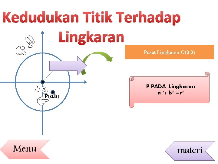 Kedudukan Titik Terhadap Lingkaran Pusat Lingkaran O(0, 0) r P(a, b) Menu P PADA