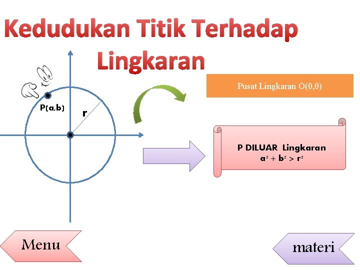Kedudukan Titik Terhadap Lingkaran Pusat Lingkaran O(0, 0) P(a, b) r P DILUAR Lingkaran