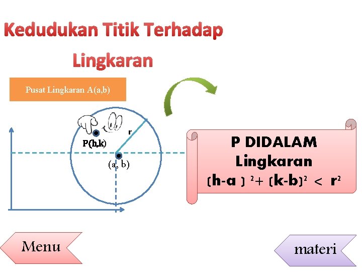 Kedudukan Titik Terhadap Lingkaran Pusat Lingkaran A(a, b) r P(h, k) (a, b) Menu