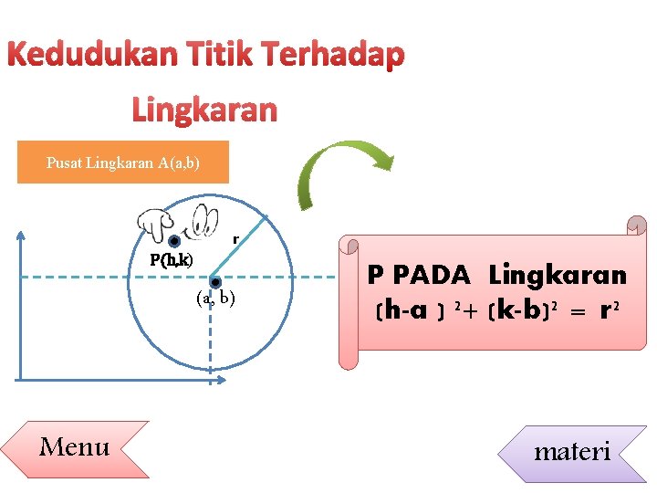 Kedudukan Titik Terhadap Lingkaran Pusat Lingkaran A(a, b) r P(h, k) (a, b) Menu