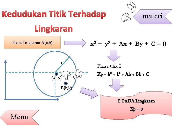 Kedudukan Titik Terhadap materi Lingkaran Pusat Lingkaran A(a, b) x 2 + y 2