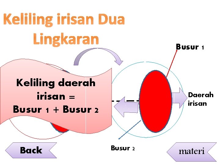 Keliling irisan Dua Lingkaran Keliling daerah r irisan = A 1 + Busur 2