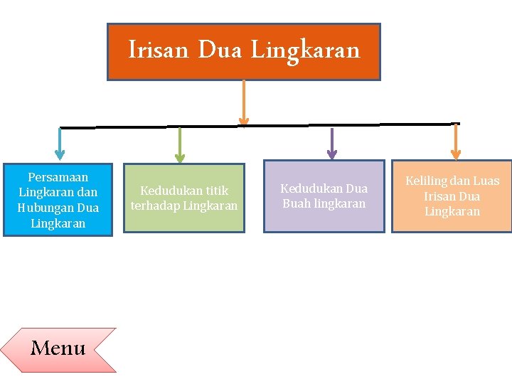 Irisan Dua Lingkaran Persamaan Lingkaran dan Hubungan Dua Lingkaran Menu Kedudukan titik terhadap Lingkaran