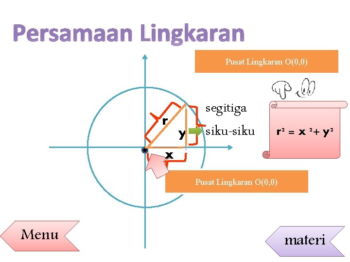 Persamaan Lingkaran Pusat Lingkaran O(0, 0) r y segitiga siku-siku r 2 = x