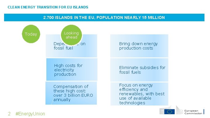 CLEAN ENERGY TRANSITION FOR EU ISLANDS 2. 700 ISLANDS IN THE EU, POPULATION NEARLY