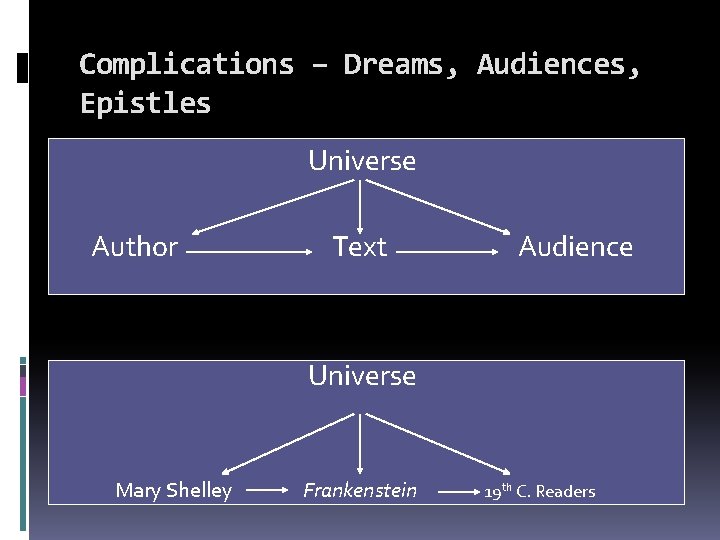 Complications – Dreams, Audiences, Epistles Universe Author Text Audience Universe Mary Shelley Frankenstein 19