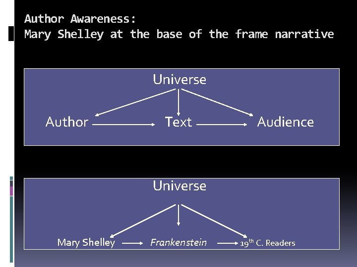 Author Awareness: Mary Shelley at the base of the frame narrative Universe Author Text