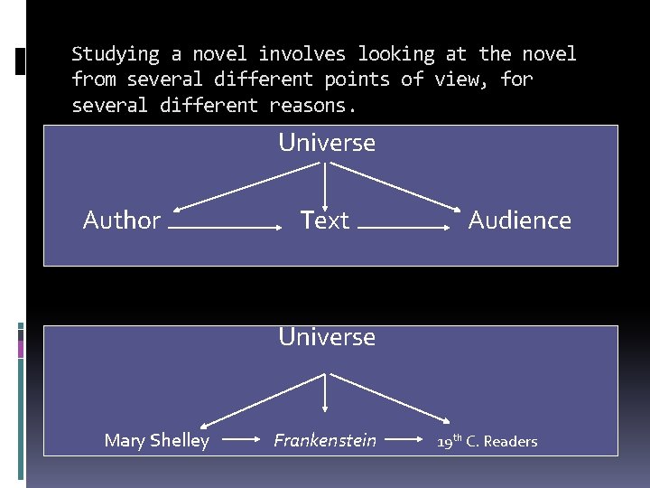 Studying a novel involves looking at the novel from several different points of view,