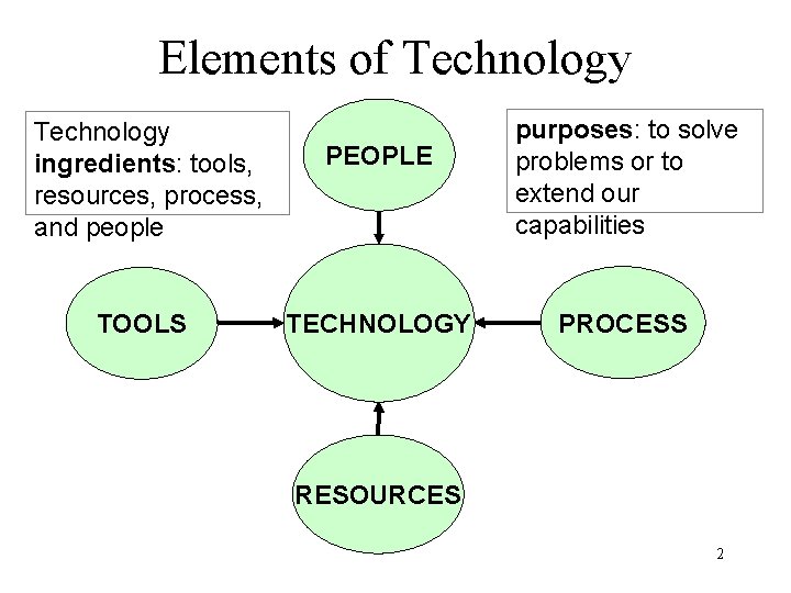 Teknologi dan Perubahan Technology and Change 1 Elements