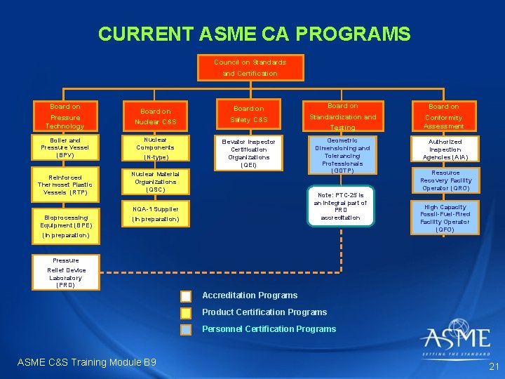 CURRENT ASME CA PROGRAMS Council on Standards and Certification Board on Nuclear C&S Safety CURRENT ASME CA PROGRAMS Council on Standards and Certification Board on Nuclear C&S Safety