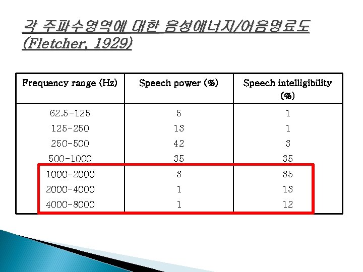 각 주파수영역에 대한 음성에너지/어음명료도 (Fletcher, 1929) Frequency range (Hz) Speech power (%) Speech intelligibility
