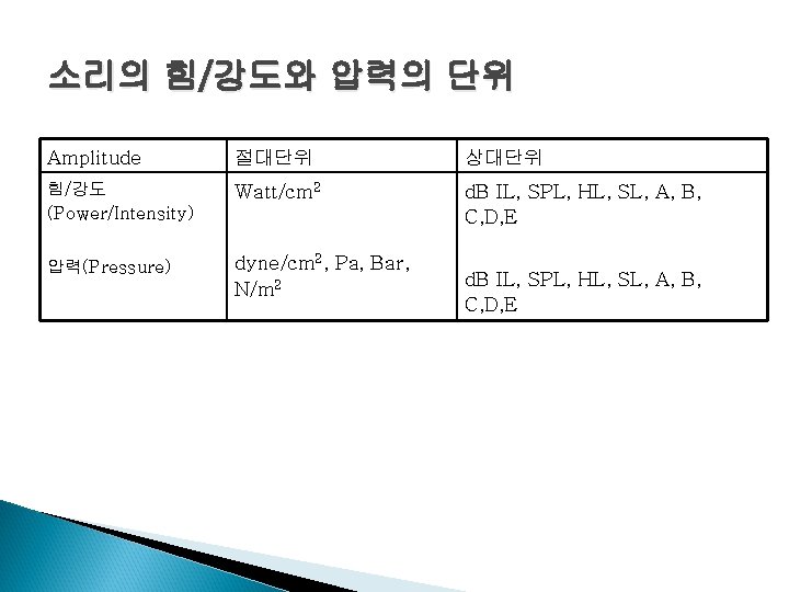 소리의 힘/강도와 압력의 단위 Amplitude 절대단위 상대단위 힘/강도 (Power/Intensity) Watt/cm 2 d. B IL,