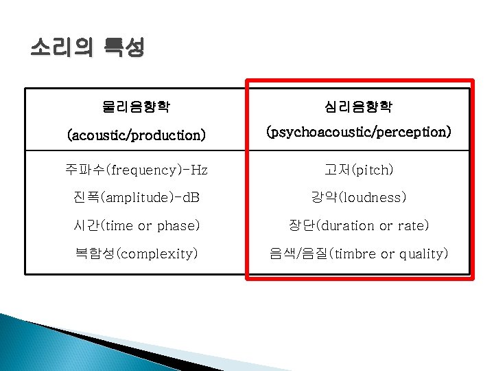 소리의 특성 물리음향학 심리음향학 (acoustic/production) (psychoacoustic/perception) 주파수(frequency)-Hz 고저(pitch) 진폭(amplitude)-d. B 강약(loudness) 시간(time or phase)