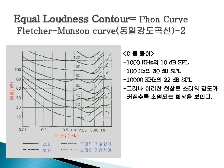 Equal Loudness Contour= Phon Curve Fletcher-Munson curve(동일강도곡선)-2 <예를 들어> -1000 KHz의 10 d. B