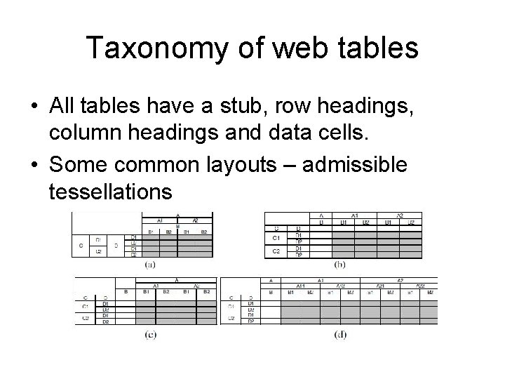 Taxonomy of web tables • All tables have a stub, row headings, column headings