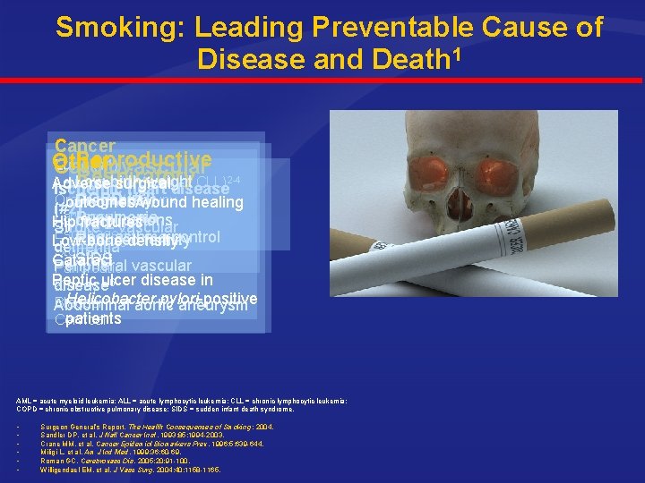 Smoking: Leading Preventable Cause of Disease and Death 1 Cancer Reproductive Other Lung (#1)