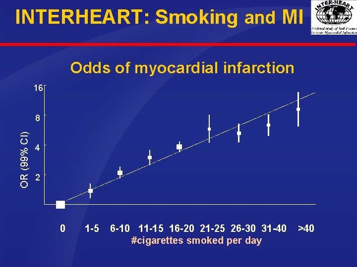 INTERHEART: Smoking and MI Odds of myocardial infarction 16 OR (99% CI) 8 4