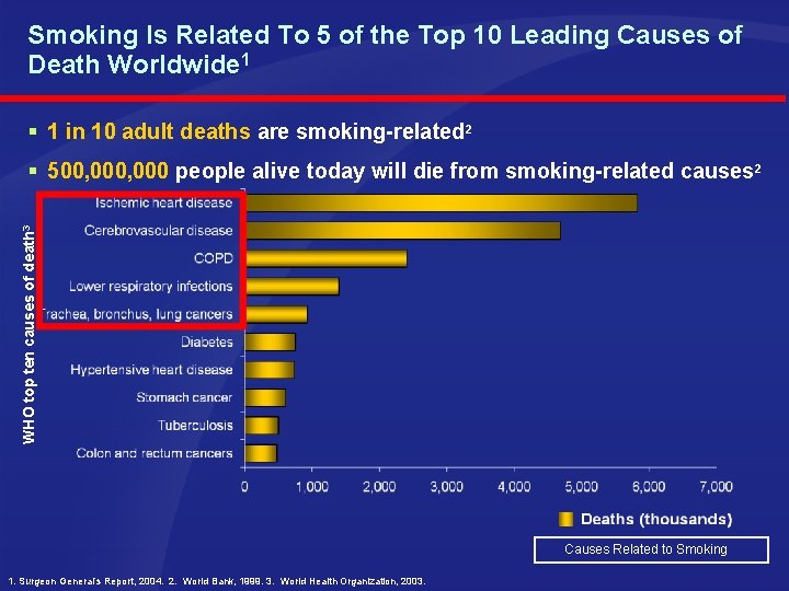 Smoking Is Related To 5 of the Top 10 Leading Causes of Death Worldwide