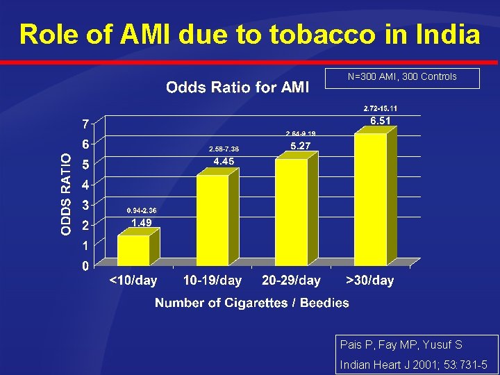 Role of AMI due to tobacco in India N=300 AMI, 300 Controls Pais P,