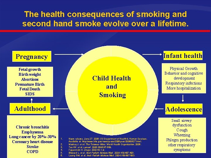 The health consequences of smoking and second hand smoke evolve over a lifetime. Infant