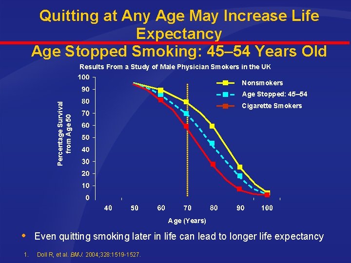 Quitting at Any Age May Increase Life Expectancy Age Stopped Smoking: 45– 54 Years